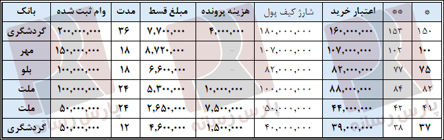 وام ها و تسهیلات اعتباری خرید توسط پارس رسانه