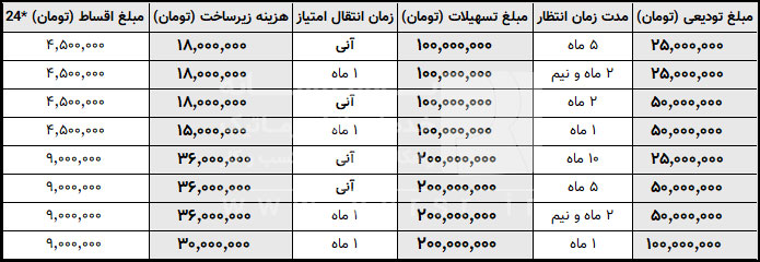 جدول-وام-مهر-آینده-پارس-رسانه