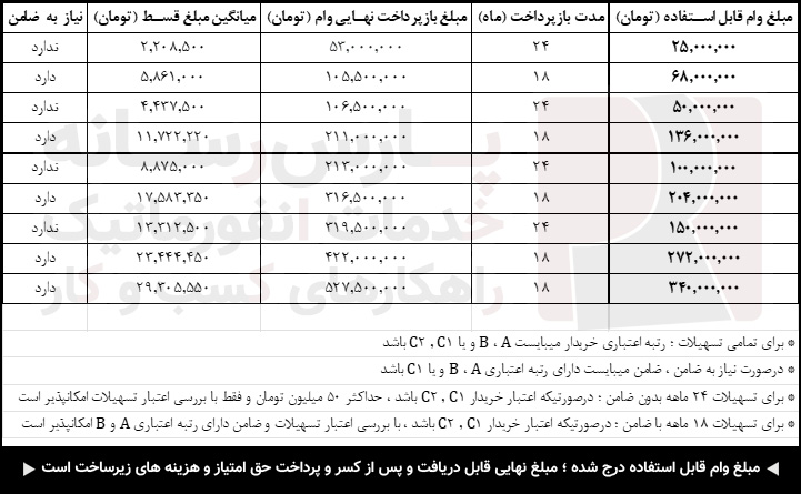 سوالات متداول تسهیلات 1 تسهیلات و وام های بانکی
